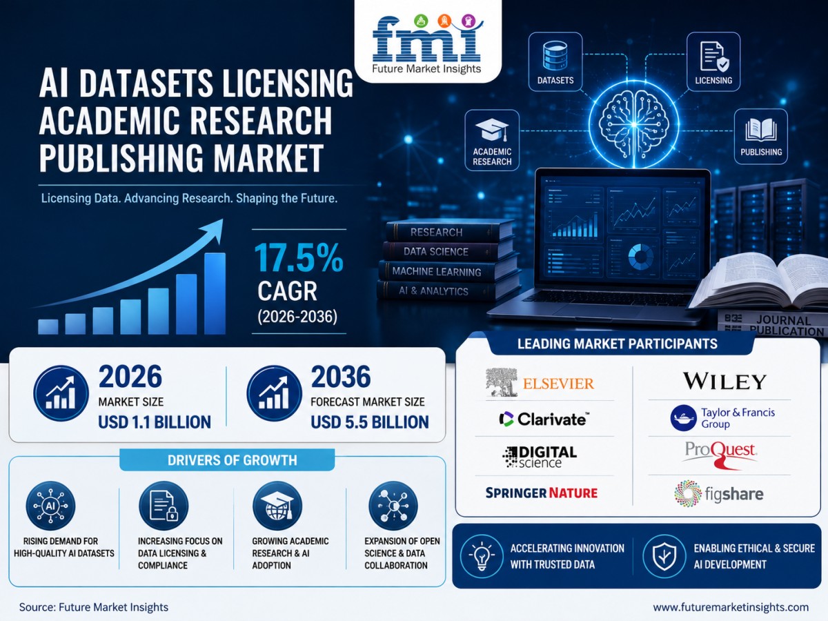 AI Datasets Licensing Academic Research Publishing Market