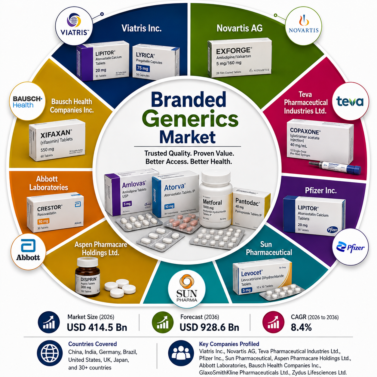 Branded Generics Market