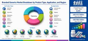 Branded Generics Market 2036: Industry Trends, Challenges & Growth Strategy