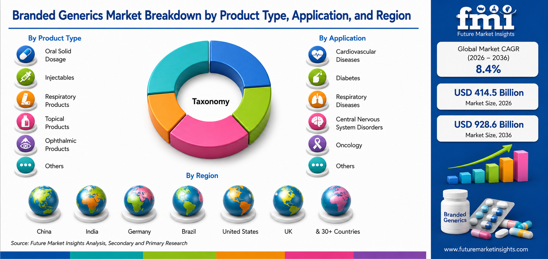Branded Generics Market