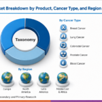 Cancer Diagnostics Market to Reach USD 136.6 Billion by 2036 as Precision Oncology, FDA-Approved Companion Diagnostics, and AI-Driven Testing