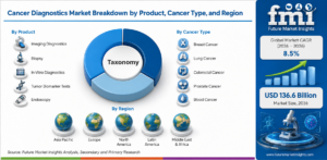 Cancer Diagnostics Market to Reach USD 136.6 Billion by 2036 as Precision Oncology, FDA-Approved Companion Diagnostics, and AI-Driven Testing