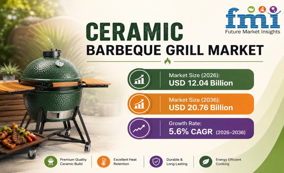 Ceramic Barbeque Grill Market Set to Grow at 5.6% CAGR Through 2036