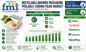 Recyclable Barrier Packaging Peelable Lidding Films Market: Size, Forecast and Outlook 2036 | By FMI