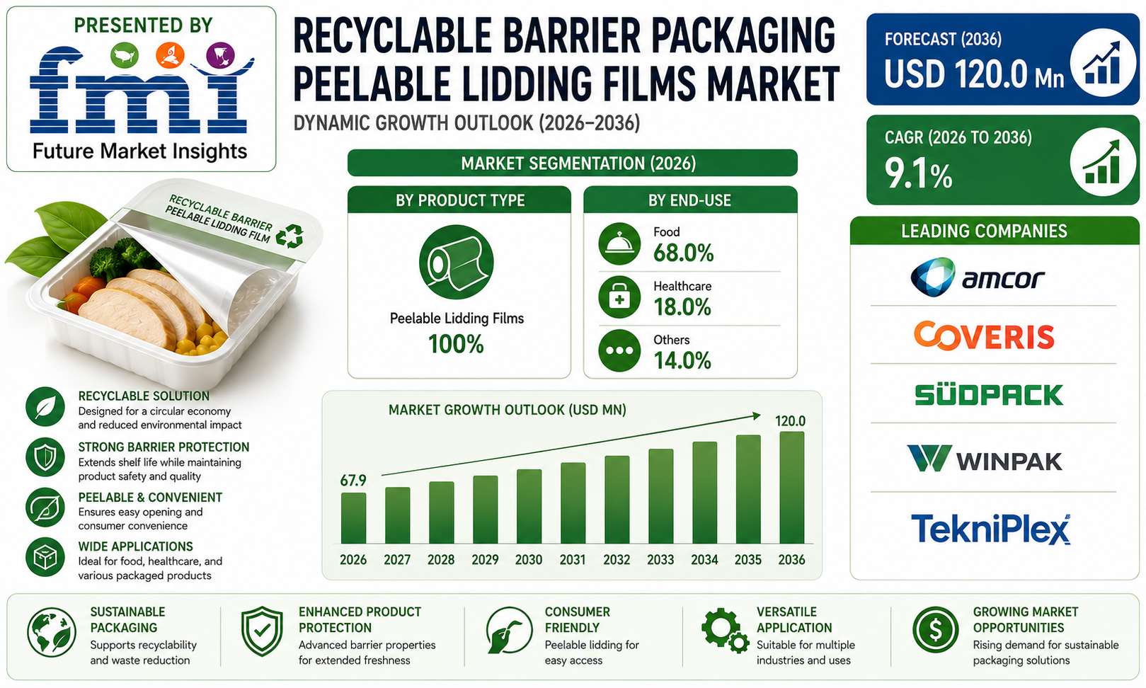 Recyclable Barrier Packaging Peelable Lidding Films Market