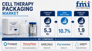 Cell Therapy Packaging Market To Reach USD 5.3 billion by 2036 at a 10.7% CAGR | FMI Report