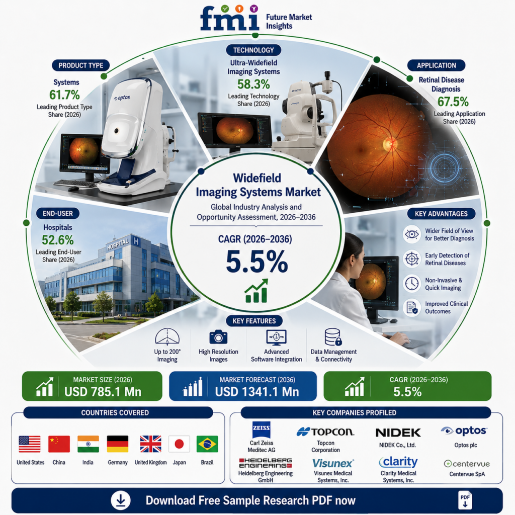 Widefield Imaging Systems Market to Reach USD 1,341.1 Million by 2036 as Diabetic Retinopathy Screening and Peripheral Retinal Imaging Drive Adoption