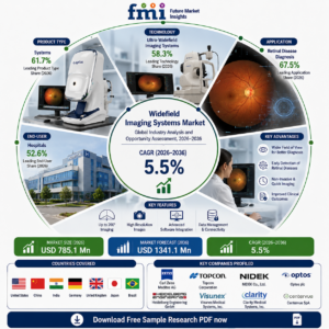 Widefield Imaging Systems Market to Reach USD 1,341.1 Million by 2036 as Diabetic Retinopathy Screening and Peripheral Retinal Imaging Drive Adoption