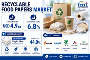 Recyclable Food Papers Market: Size, Trends, Growth and Forecast 2036