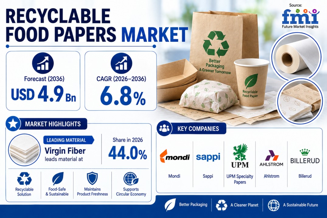 Recyclable Food Papers Market
