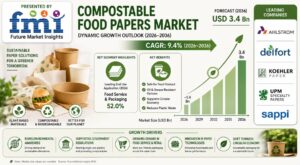 Compostable Food Papers Market USD 3.4 billion by 2036 at a 9.4% CAGR | Future Market Insights