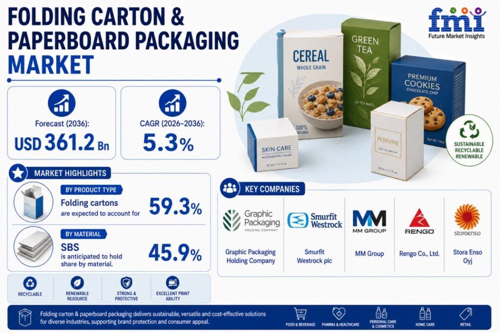 Folding Carton & Paperboard Packaging Market: by Product, Material, End Use and Region | Forecast Period By 2036