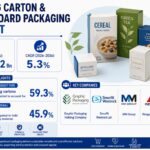 Folding Carton & Paperboard Packaging Market: by Product, Material, End Use and Region | Forecast Period By 2036