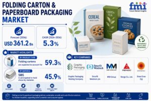 Folding Carton & Paperboard Packaging Market: by Product, Material, End Use and Region | Forecast Period By 2036