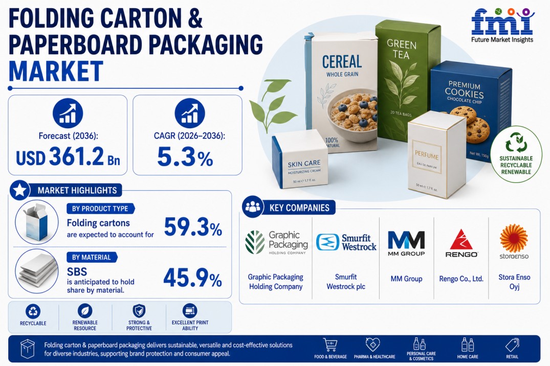 Folding Carton & Paperboard Packaging Market