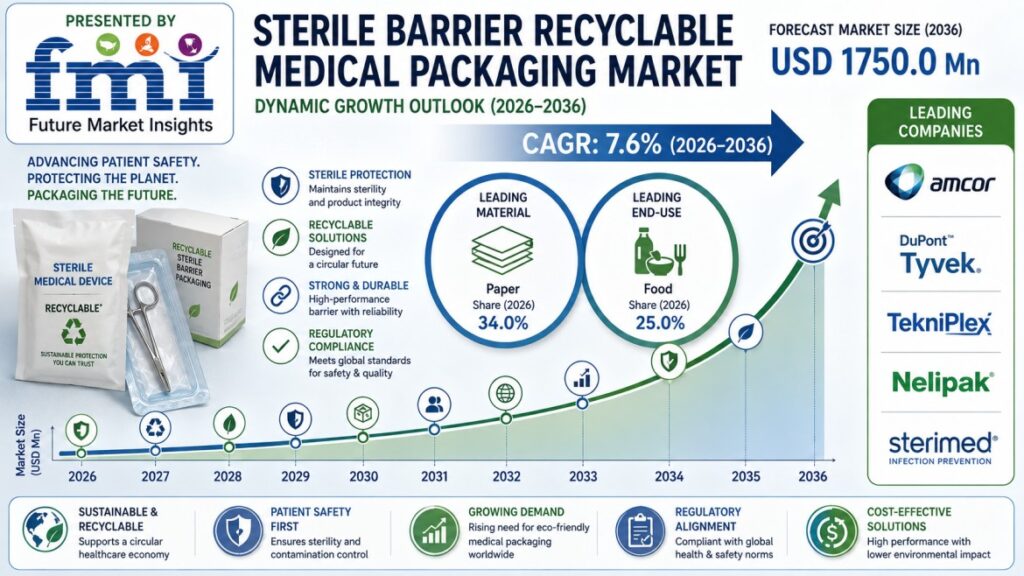 Sterile Barrier Recyclable Medical Packaging Market: Paper Material 34 % Share and Food Represent 25 % End-use Demand