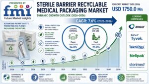 Sterile Barrier Recyclable Medical Packaging Market: Paper Material 34 % Share and Food Represent 25 % End-use Demand