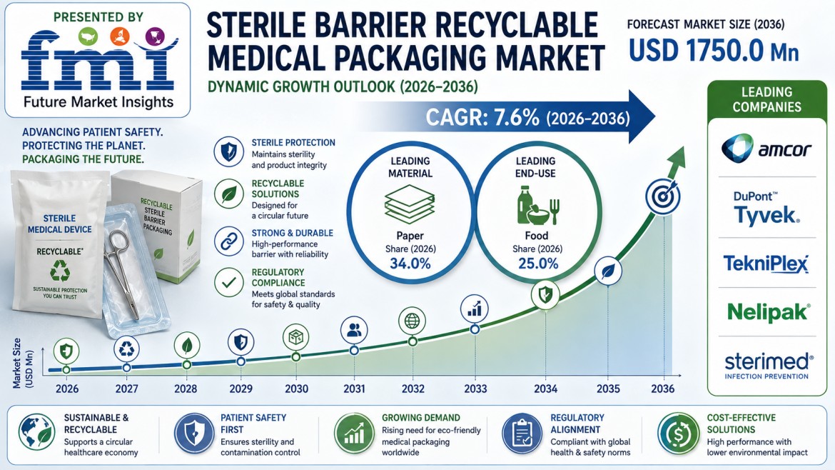 Sterile Barrier Recyclable Medical Packaging Market