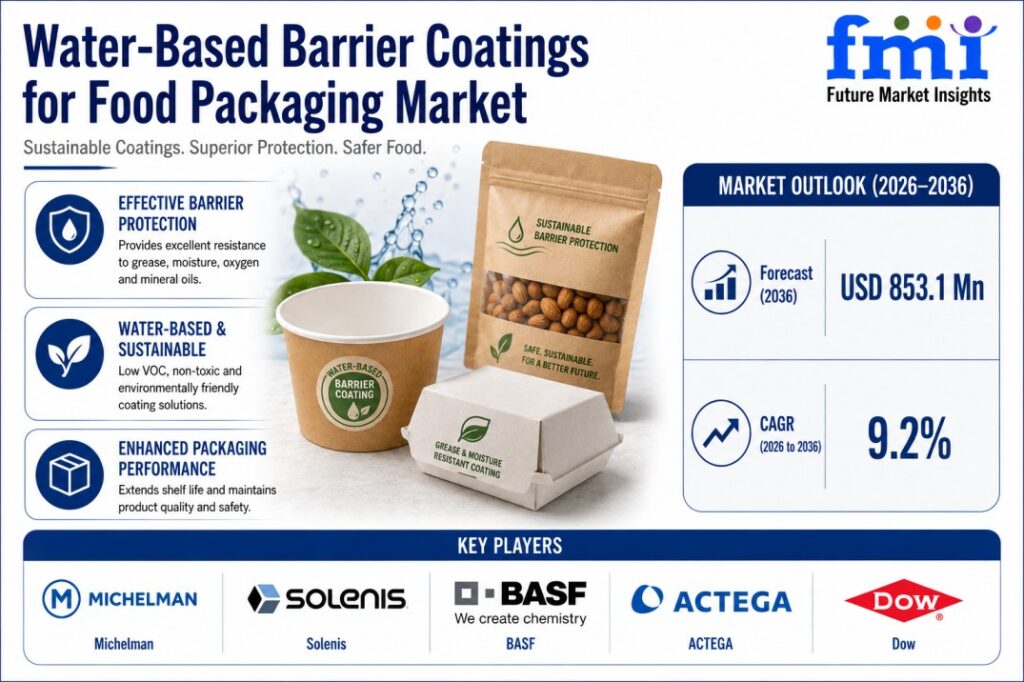 Water-Based Barrier Coatings Market: Paper Commands 41.8% Share While Pouches Drive 23% Demand