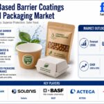 Water-Based Barrier Coatings Market: Paper Commands 41.8% Share While Pouches Drive 23% Demand