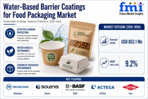 Water-Based Barrier Coatings Market: Paper Commands 41.8% Share While Pouches Drive 23% Demand