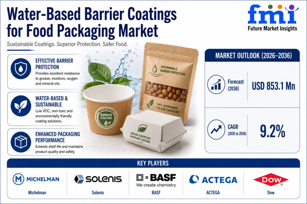 Water-Based Barrier Coatings Market: Paper Commands 41.8% Share While Pouches Drive 23% Demand