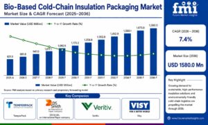 Bio-Based Cold-Chain Insulation: Paper Dominates at 38% and Pouches Capture 23% Share