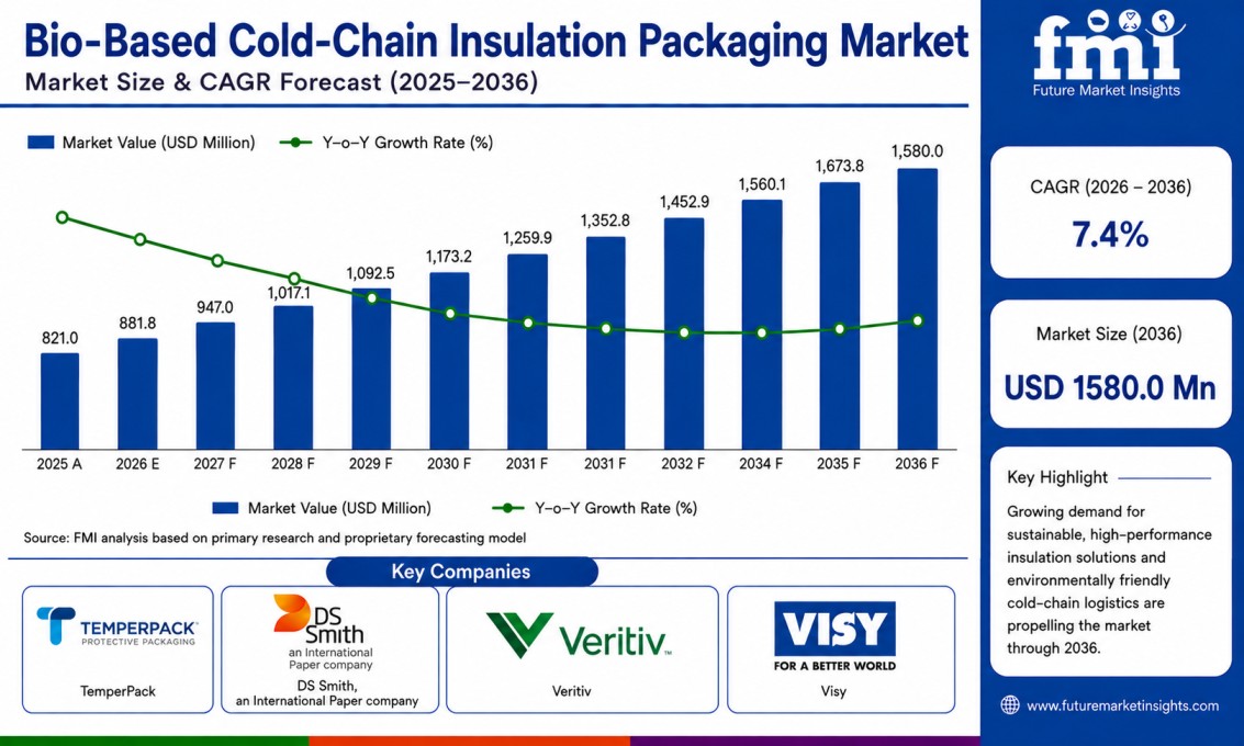 Bio-Based Cold-Chain Insulation Packaging Market