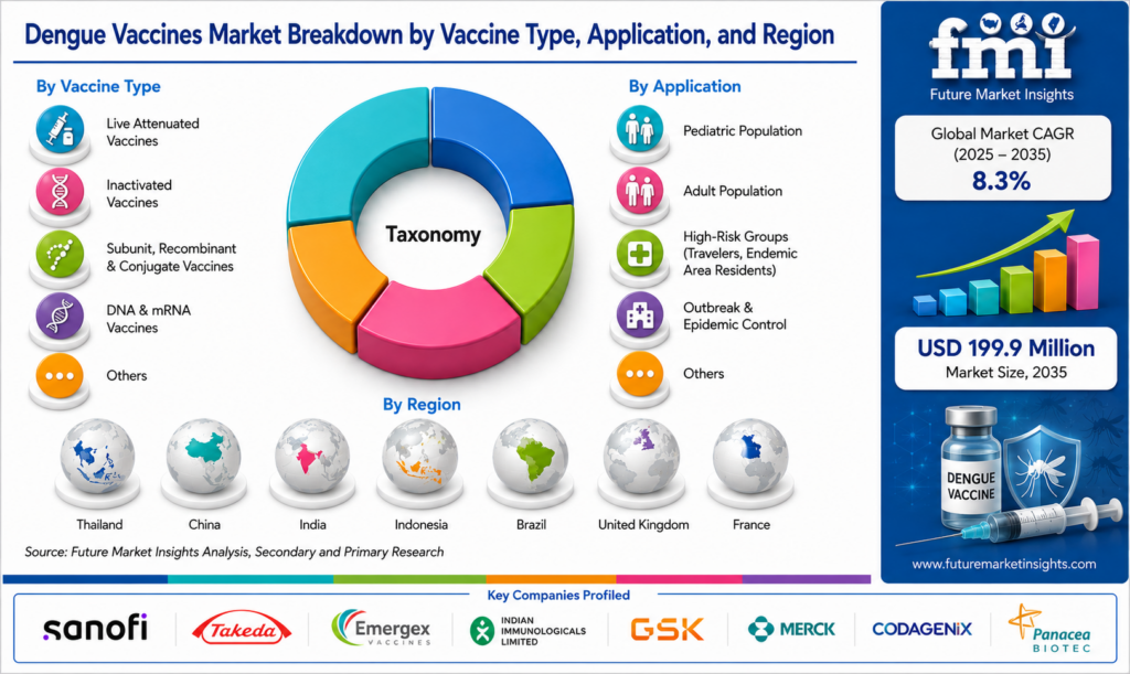 Dengue Vaccines Market: Growth Trends, Key Players, Future Outlook and Forecast to 2036