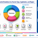 Dengue Vaccines Market: Growth Trends, Key Players, Future Outlook and Forecast to 2036