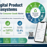 Digital Product Ecosystems Using PCR for Consumer Goods Market to Reach USD 7.9 Billion by 2036
