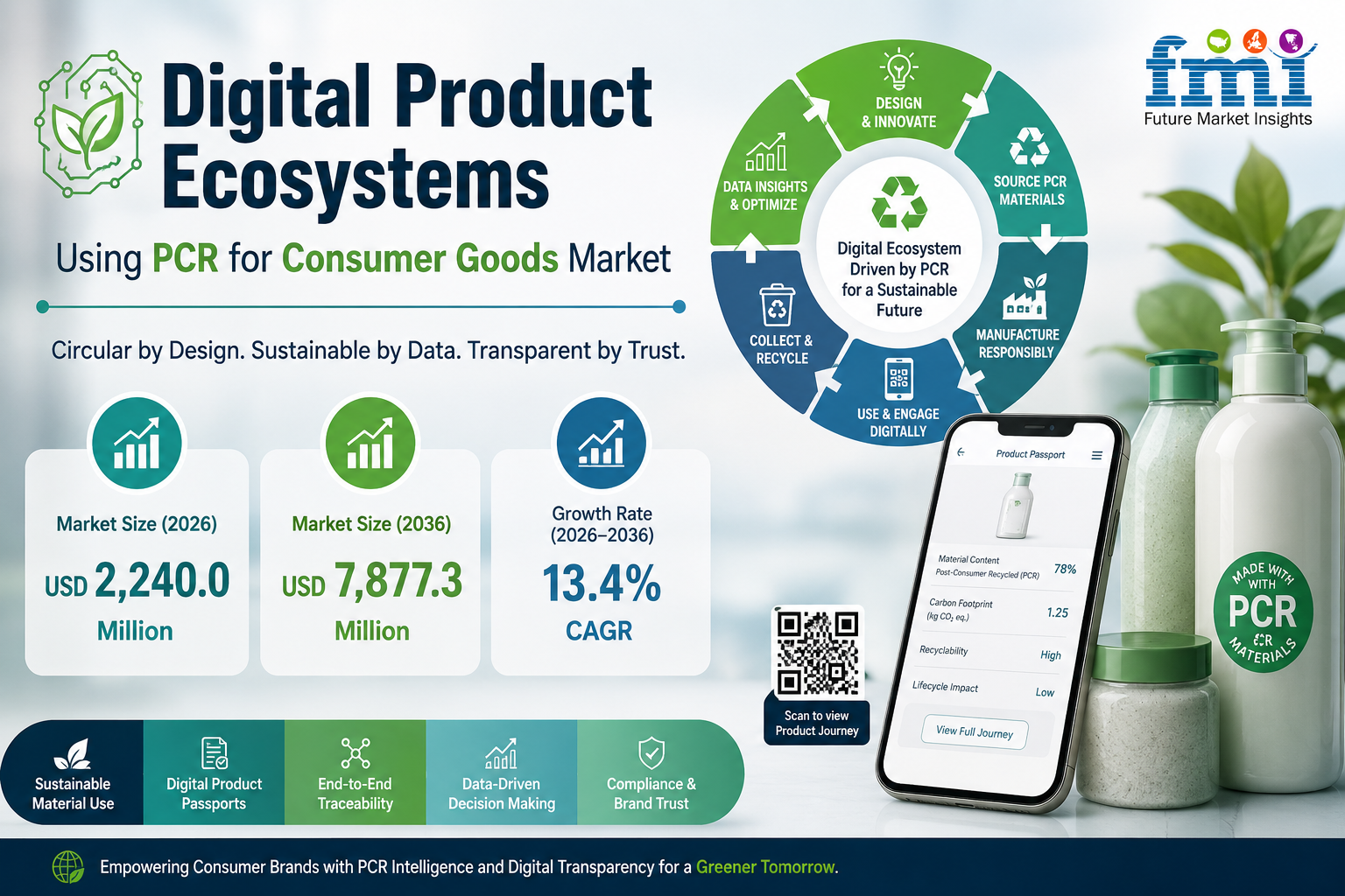Digital Product Ecosystems Using PCR for Consumer Goods Market