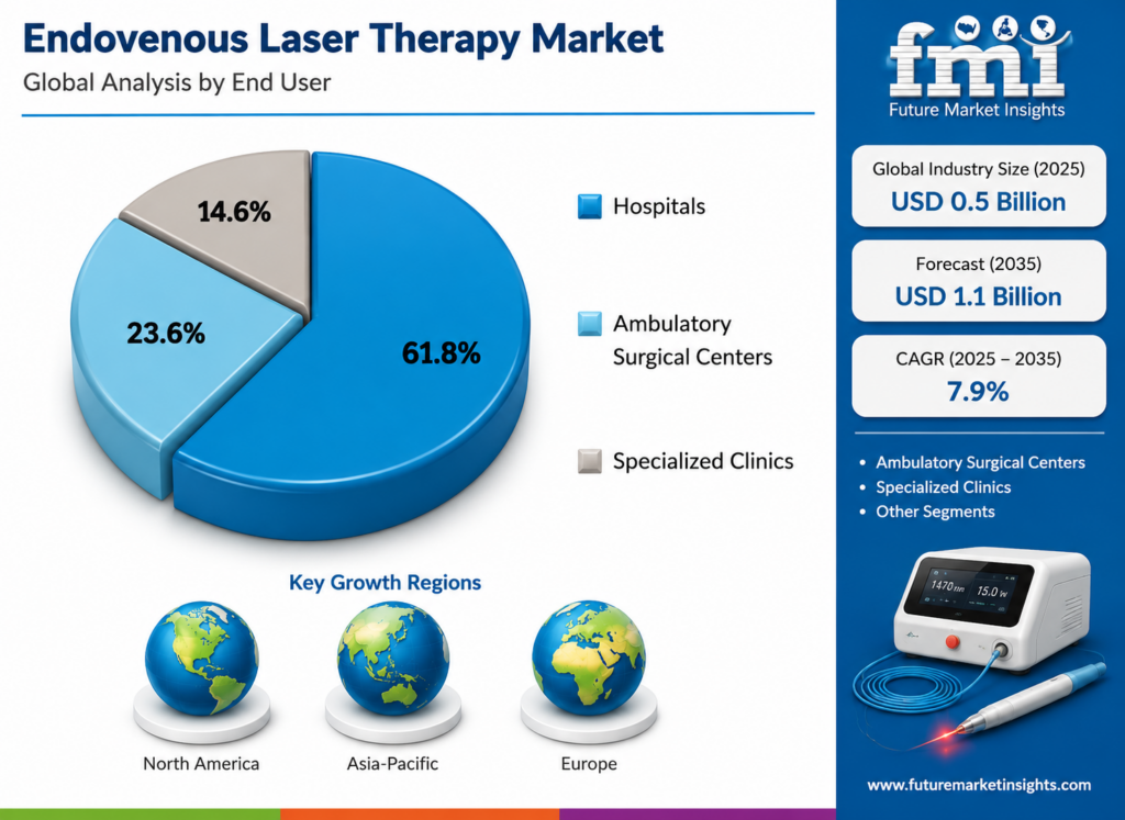Endovenous Laser Therapy Market to Reach USD 1.1 Billion by 2035 as Minimally Invasive Varicose Vein Treatments and Advanced Laser Systems Drive Global Growth