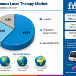 Endovenous Laser Therapy Market to Reach USD 1.1 Billion by 2035 as Minimally Invasive Varicose Vein Treatments and Advanced Laser Systems Drive Global Growth