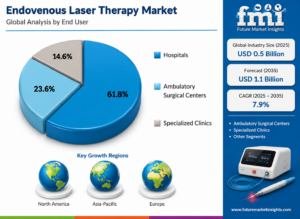 Endovenous Laser Therapy Market to Reach USD 1.1 Billion by 2035 as Minimally Invasive Varicose Vein Treatments and Advanced Laser Systems Drive Global Growth