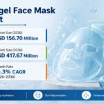 Hydrogel Face Mask Market to Reach USD 417.67 Million by 2036, Expanding at 10.3% CAGR