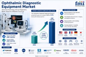 Ophthalmic Diagnostic Equipment Market Set to Reach USD 5.20 Billion by 2036 with Expanding Investments in AI-Powered Vision Diagnostics
