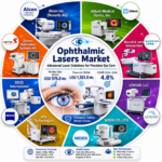 Ophthalmic Lasers Market to Reach USD 1,561.0 Million by 2034 as Precision Eye Treatments and Femtosecond Laser Technology Drive Adoption