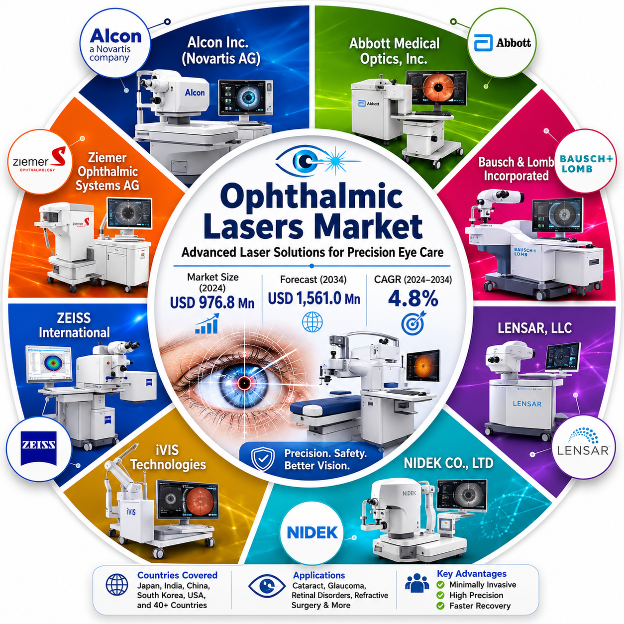 Ophthalmic Lasers Market to Reach USD 1,561.0 Million by 2034 as Precision Eye Treatments and Femtosecond Laser Technology Drive Adoption