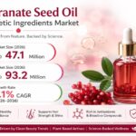 Pomegranate Seed Oil Nutricosmetic Ingredients Market to Reach USD 93.2 Million by 2036