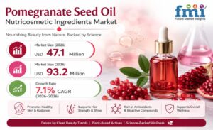 Pomegranate Seed Oil Nutricosmetic Ingredients Market to Reach USD 93.2 Million by 2036