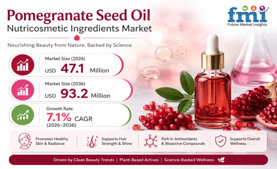 Pomegranate Seed Oil Nutricosmetic Ingredients Market to Reach USD 93.2 Million by 2036