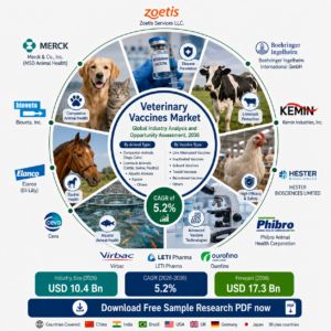 Veterinary Vaccines Market: Market Analysis, Key Players & Forecast to 2036
