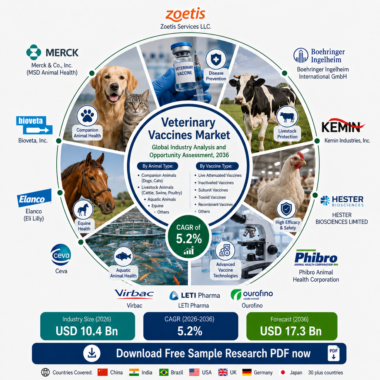 Veterinary Vaccines Market