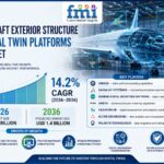 Aircraft Exterior Structure Digital Twin Platforms Market to Reach USD 1.4 Billion by 2036 as Predictive Airframe Analytics Accelerate Fleet Modernization, Says Future Market Insights (FMI)