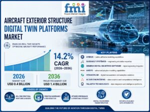 Aircraft Exterior Structure Digital Twin Platforms Market to Reach USD 1.4 Billion by 2036 as Predictive Airframe Analytics Accelerate Fleet Modernization, Says Future Market Insights (FMI)