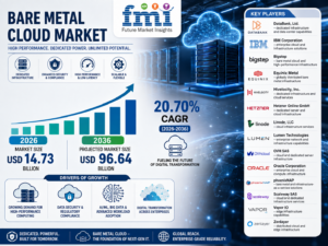Bare Metal Cloud Market to Reach USD 96.64 Billion by 2036 as AI Training and Dedicated Cloud Infrastructure Accelerate Adoption, Says Future Market Insights