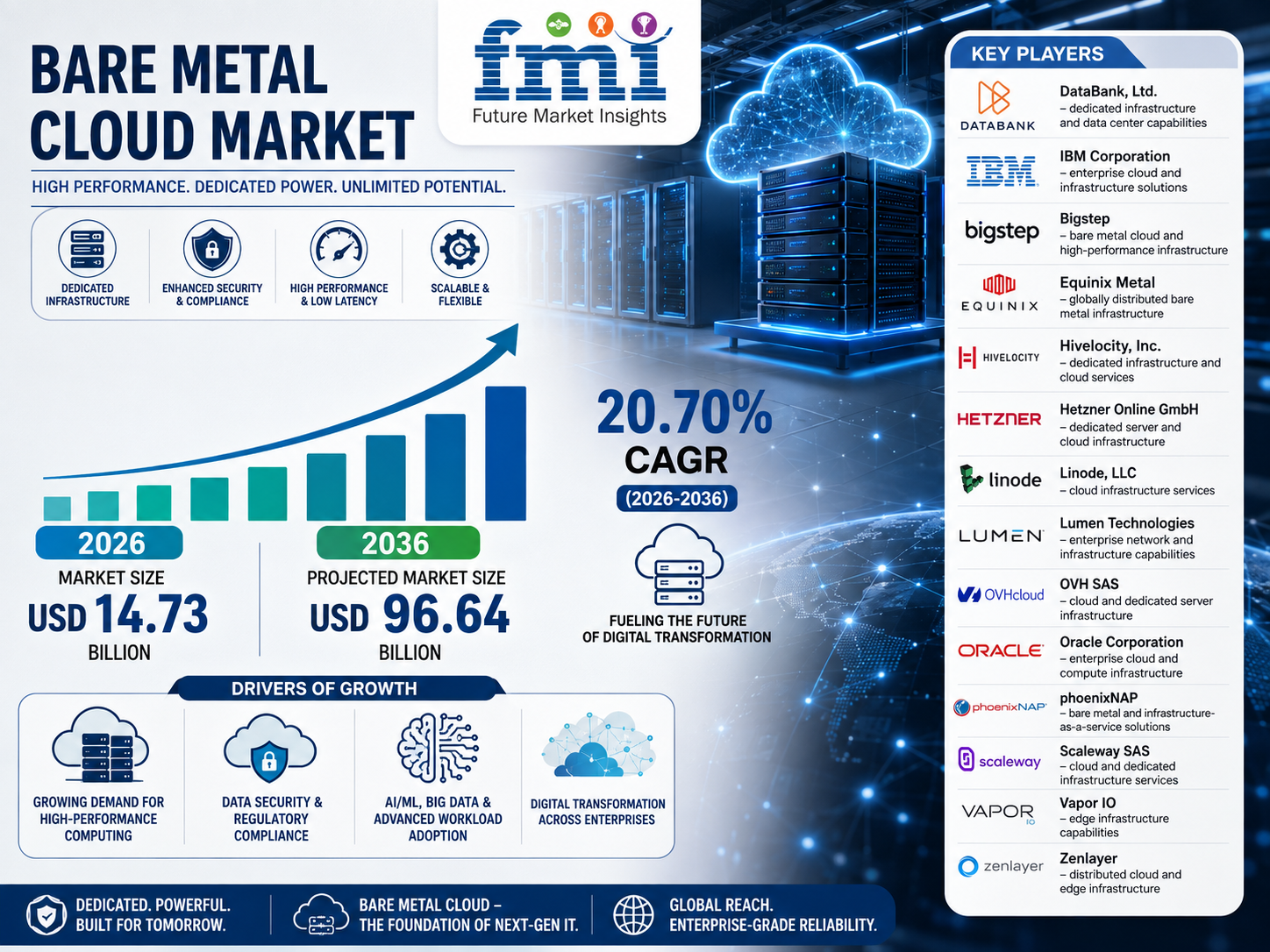 Bare Metal Cloud Market