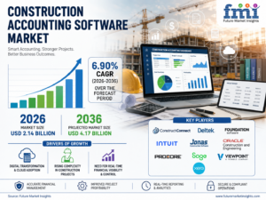 Construction Accounting Software Market to Reach USD 4.17 Billion by 2036 as Cloud Migration and Compliance Needs Accelerate, Says Future Market Insights