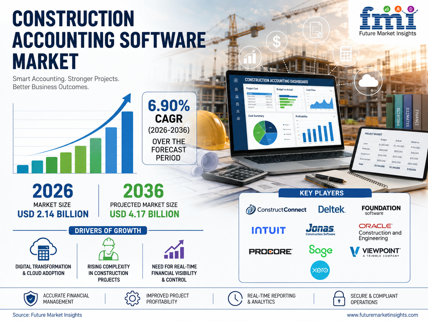Construction Accounting Software Market